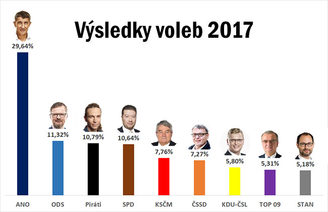 Volby 2017 Новости Чехии Выборы в Парламент Бабиш